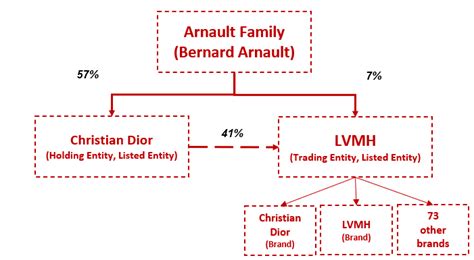 christian Dior family tree